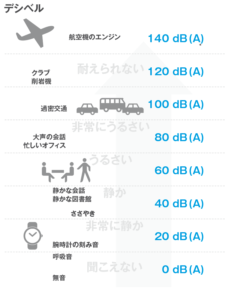 デシベル（dB）とそれぞれの騒音レベルの関係表