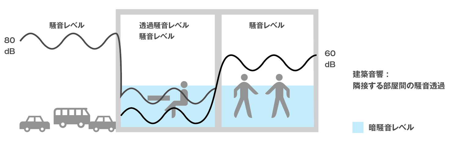 建築音響における防音・遮音性能の影響