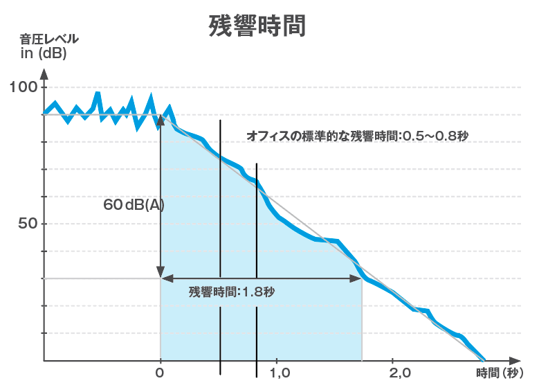 吸音率 αw（アルファ ヴェー）で示される残響時間