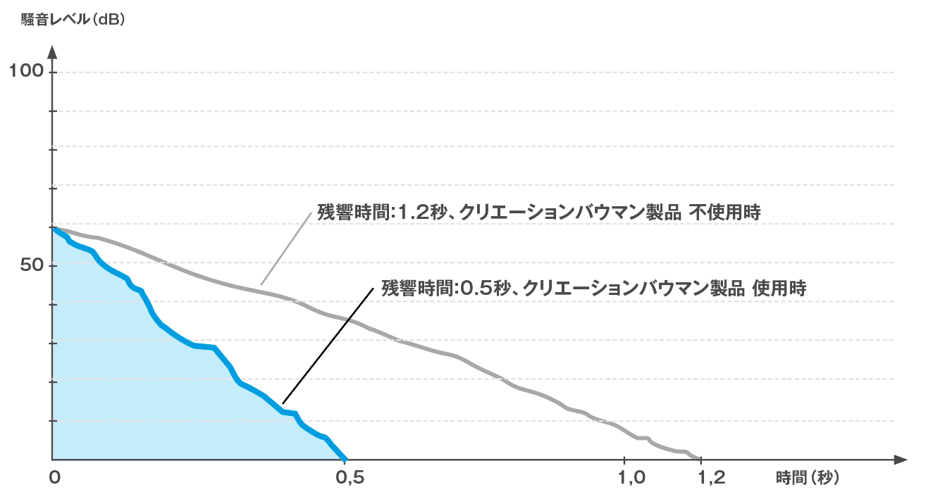 クリエーションバウマンの吸音レースカーテン 吸音試験結果の詳細データ