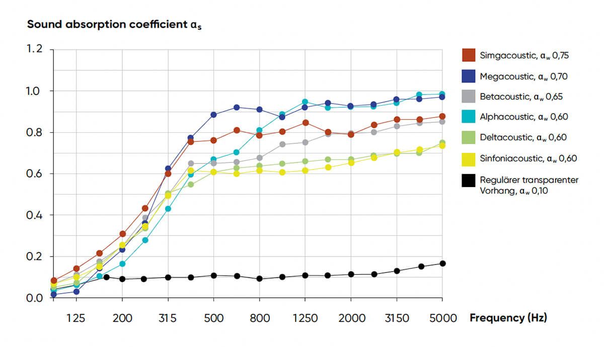 吸音レースカーテンの効果は、ISO 354、ISO 11654およびDIN EN 29053に準拠した測定プロトコルで証明されています。