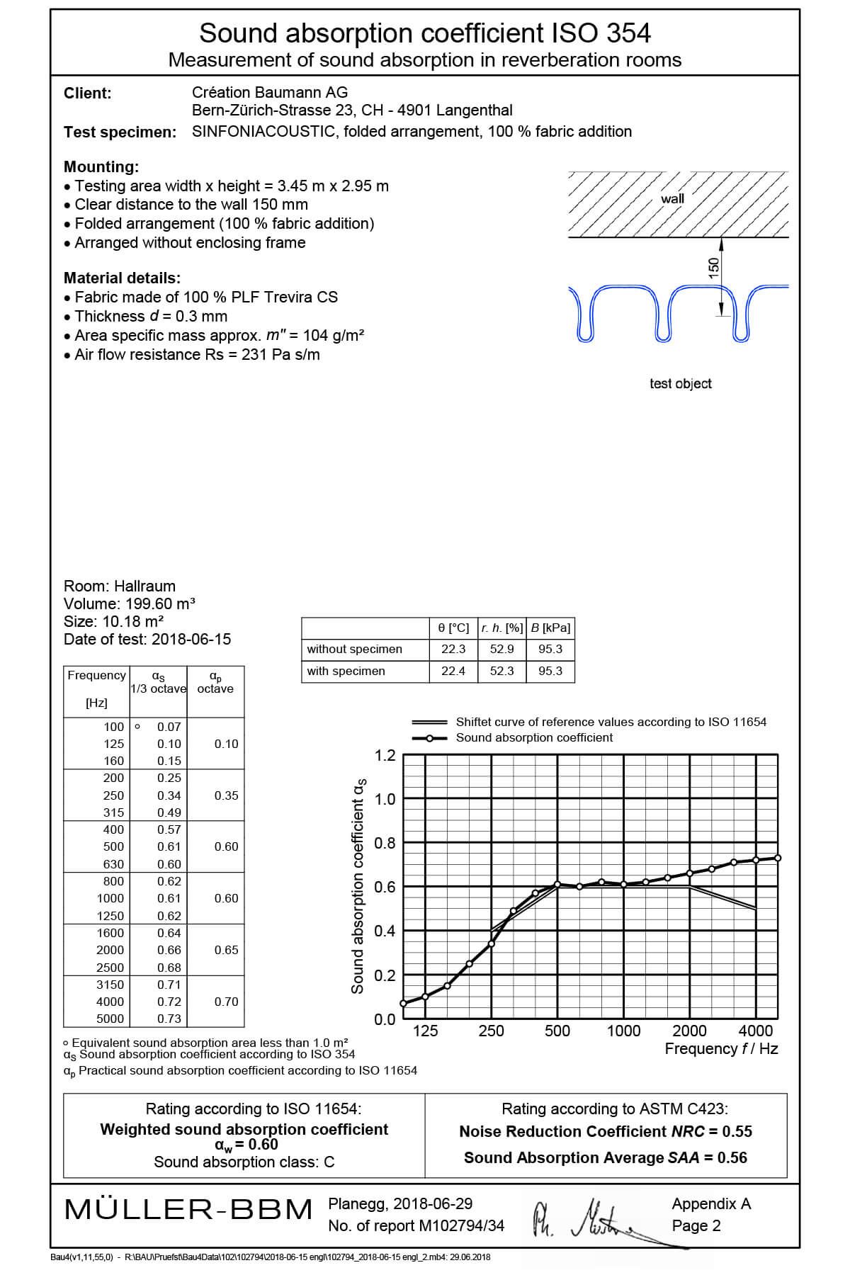 SINFONIACOUSTIC 吸音試験結果 詳細データ（Sound absorption ISO 354 / ISO 11654）